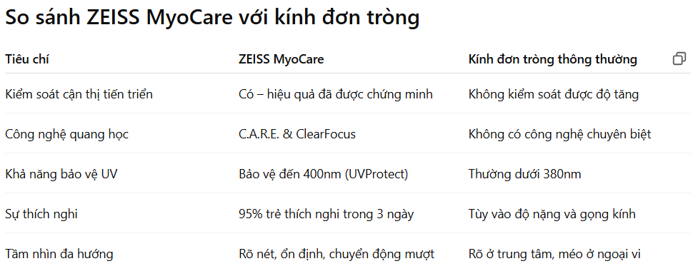 Tròng Kính ZEISS MyoCare Có Thực Sự Hiệu Quả Trong Việc Kiểm Soát Cận Thị Trẻ Em?